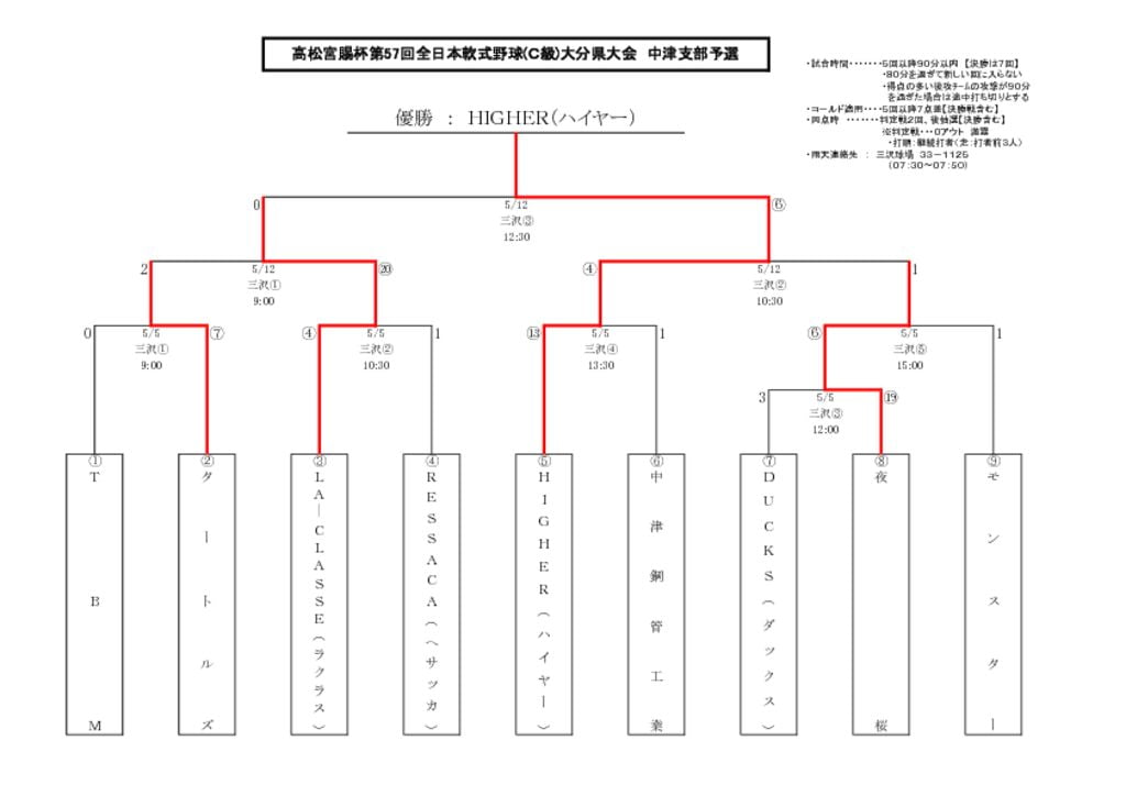 【大会組合せ・結果】20130513のサムネイル