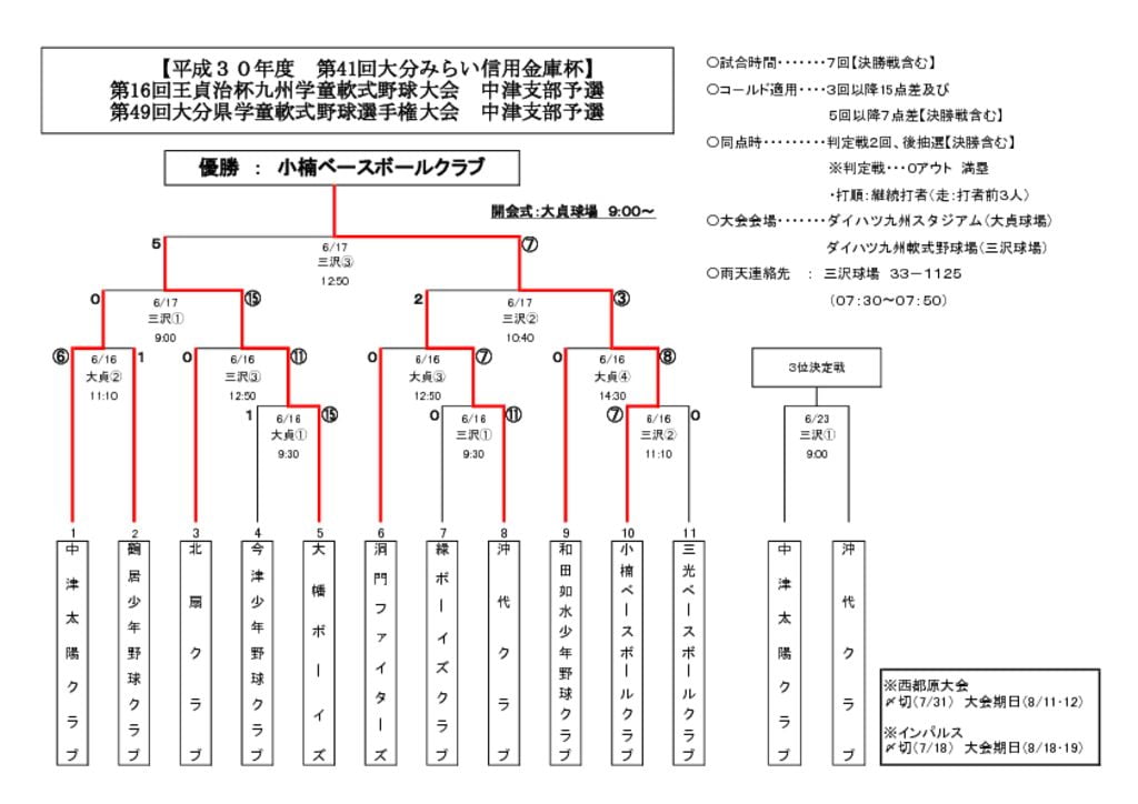 県選手権(みらい信金杯)大会②のサムネイル