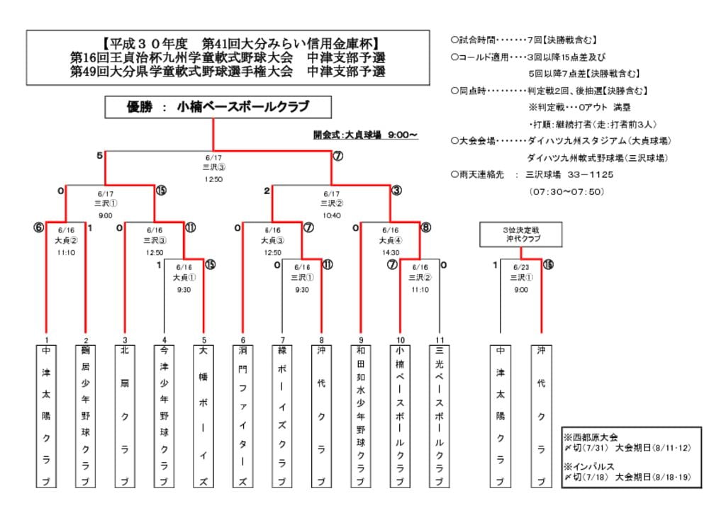 県選手権(みらい信金杯)大会③3位決定戦のサムネイル