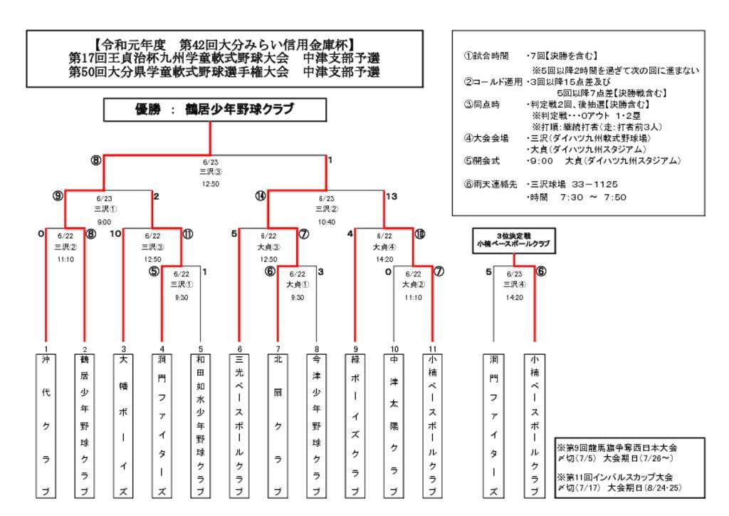 県選手権(みらい信金杯)大会2019②のサムネイル