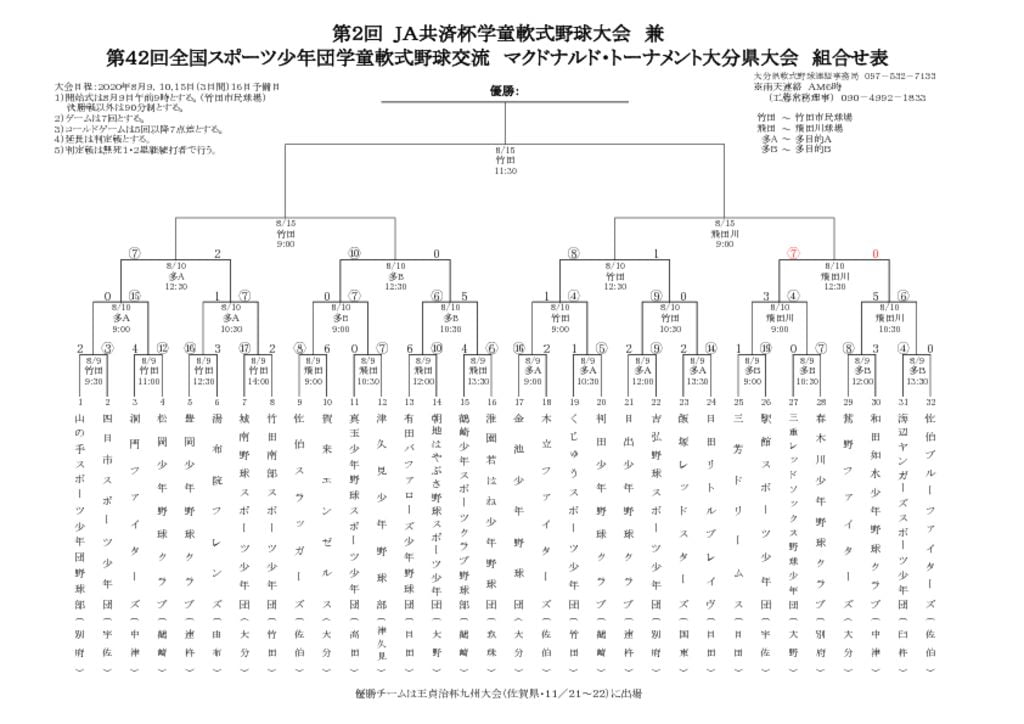 08 11 県大会 Ja共済杯学童 兼 スポ少大分県大会 兼 大分県選手権の3回戦結果 中津レンタカー