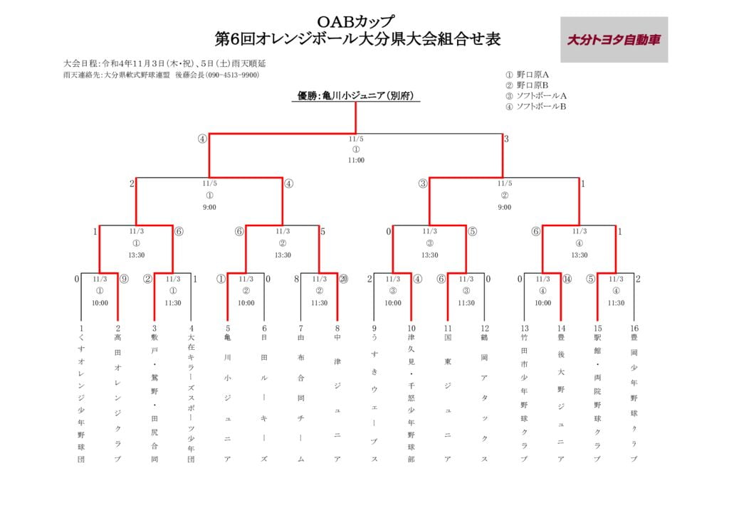 11/07 【県大会】第６回オレンジボール大分県大会の結果 – 中津レンタカー